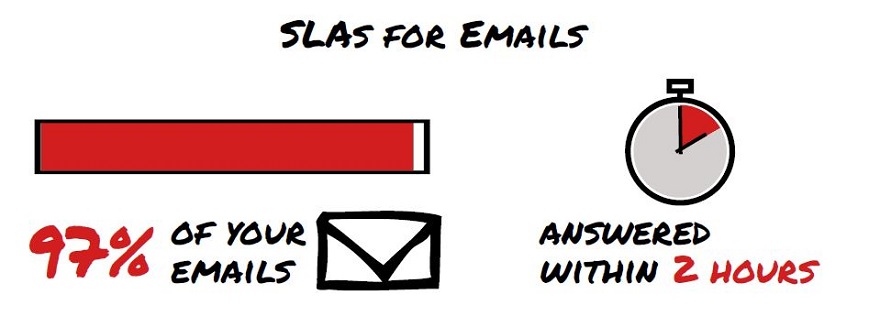 Outsourcing SLAs for Emails