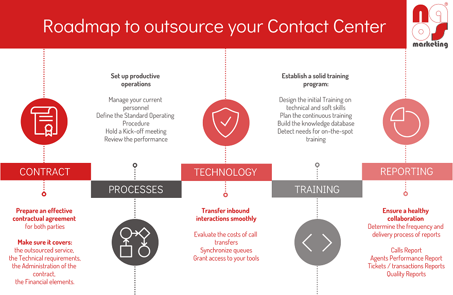 outsourcing customer service roadmap