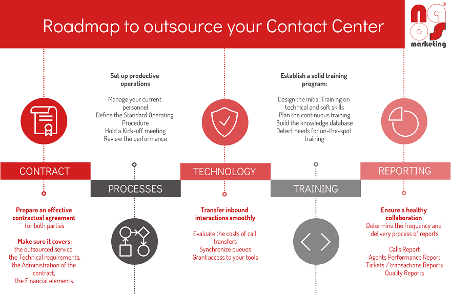 a-roadmap-to-outsource-your-customer-service-naos-solutions