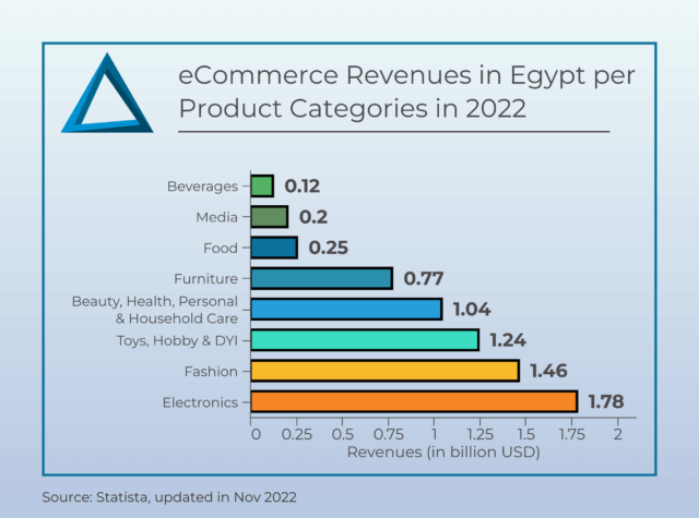 Graph 1 eCommerce Revenues in Egypt