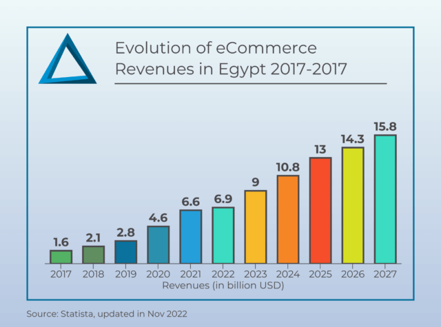 Graph representing the evolution of the ecommerce revenues in Egypt, passing from 1.6 to 15.8 billion USD between 2017 and 2027.