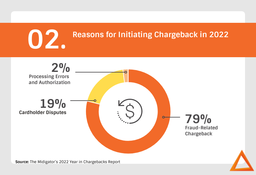 Fraud-related disputes represent the vast majority of chargeback reasons