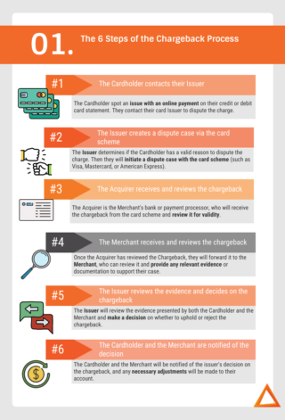 Reduce Chargeback with Customer Service | NAOS Solutions