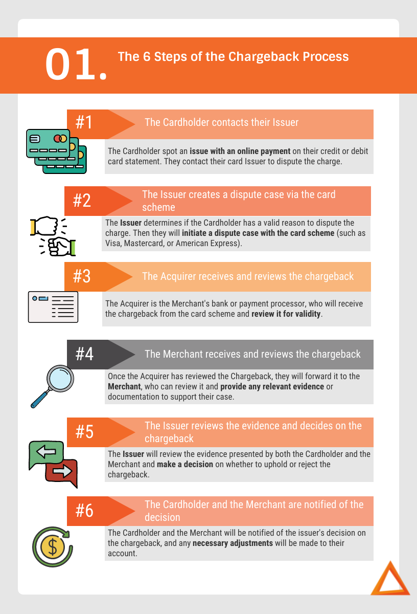 The 6 steps of the chargeback process