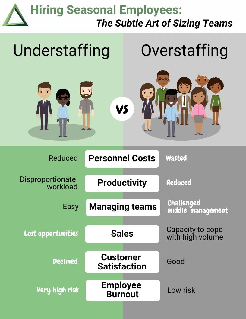 Evaluate the risks of understaffing and overstaffing