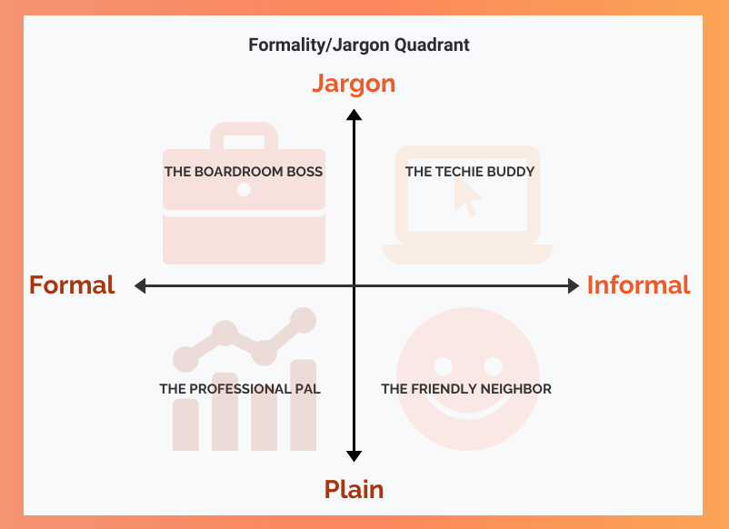 Language Quadrant used by Customer Support Partner