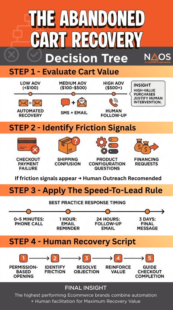 The abandoned cart recovery decision tree