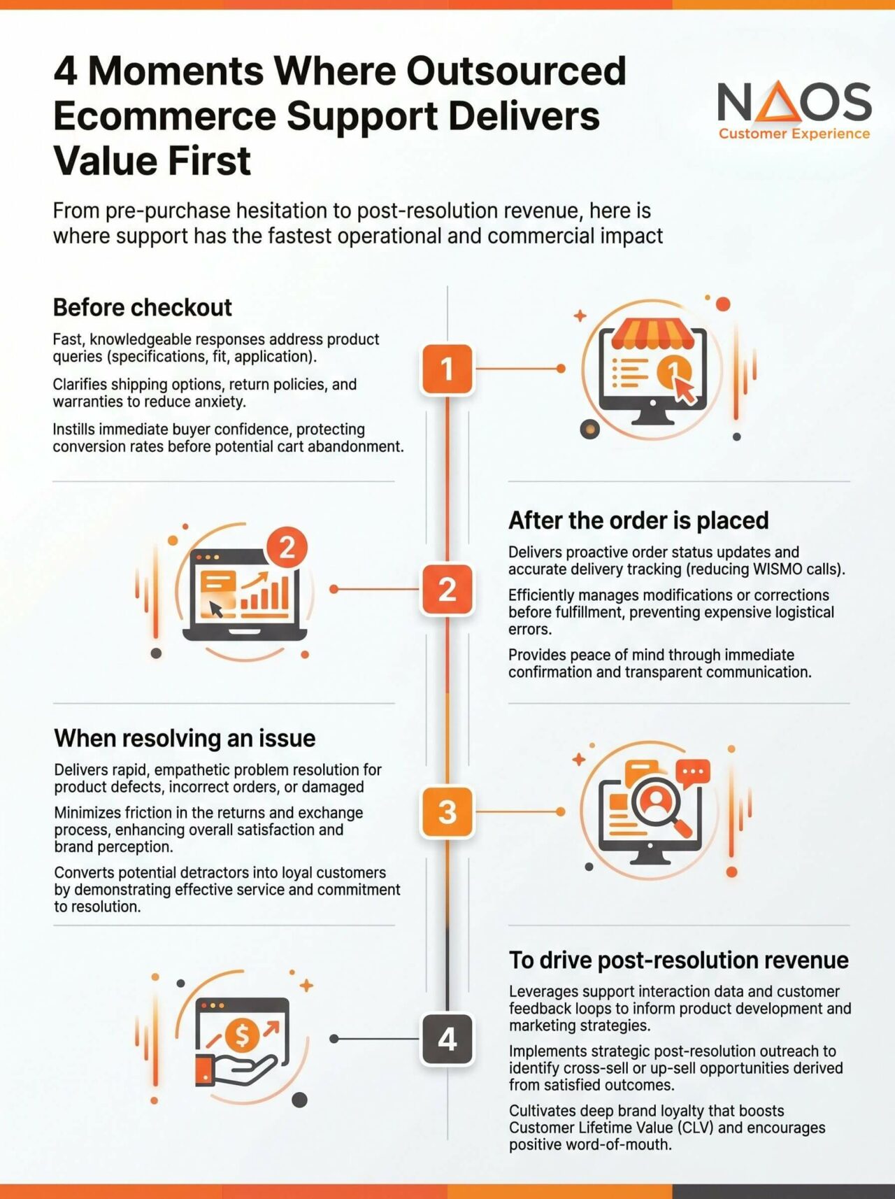 Infographic showing key ecommerce moments where outsourced customer service adds value