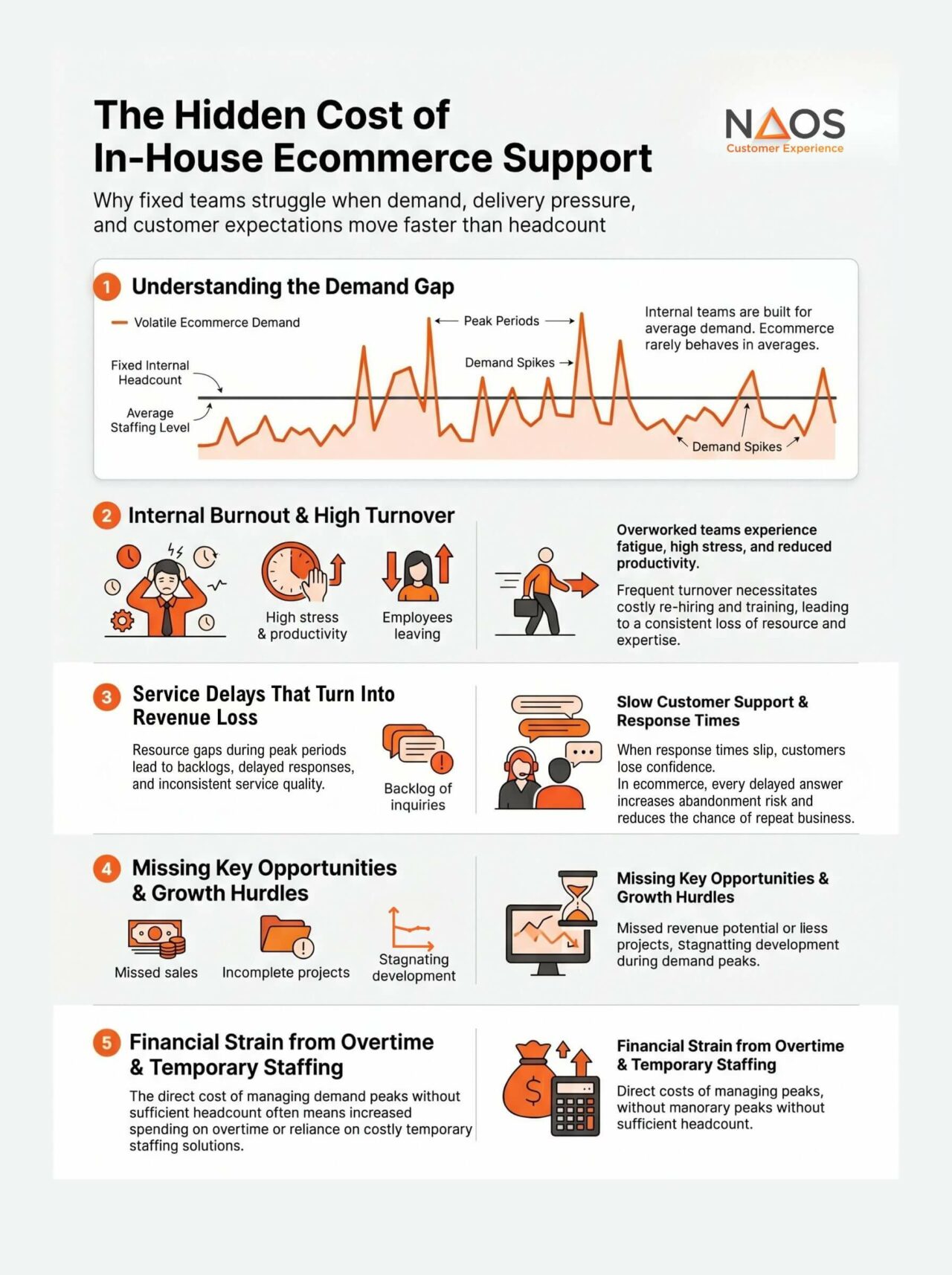 Infographic showing hidden costs of in-house ecommerce customer service