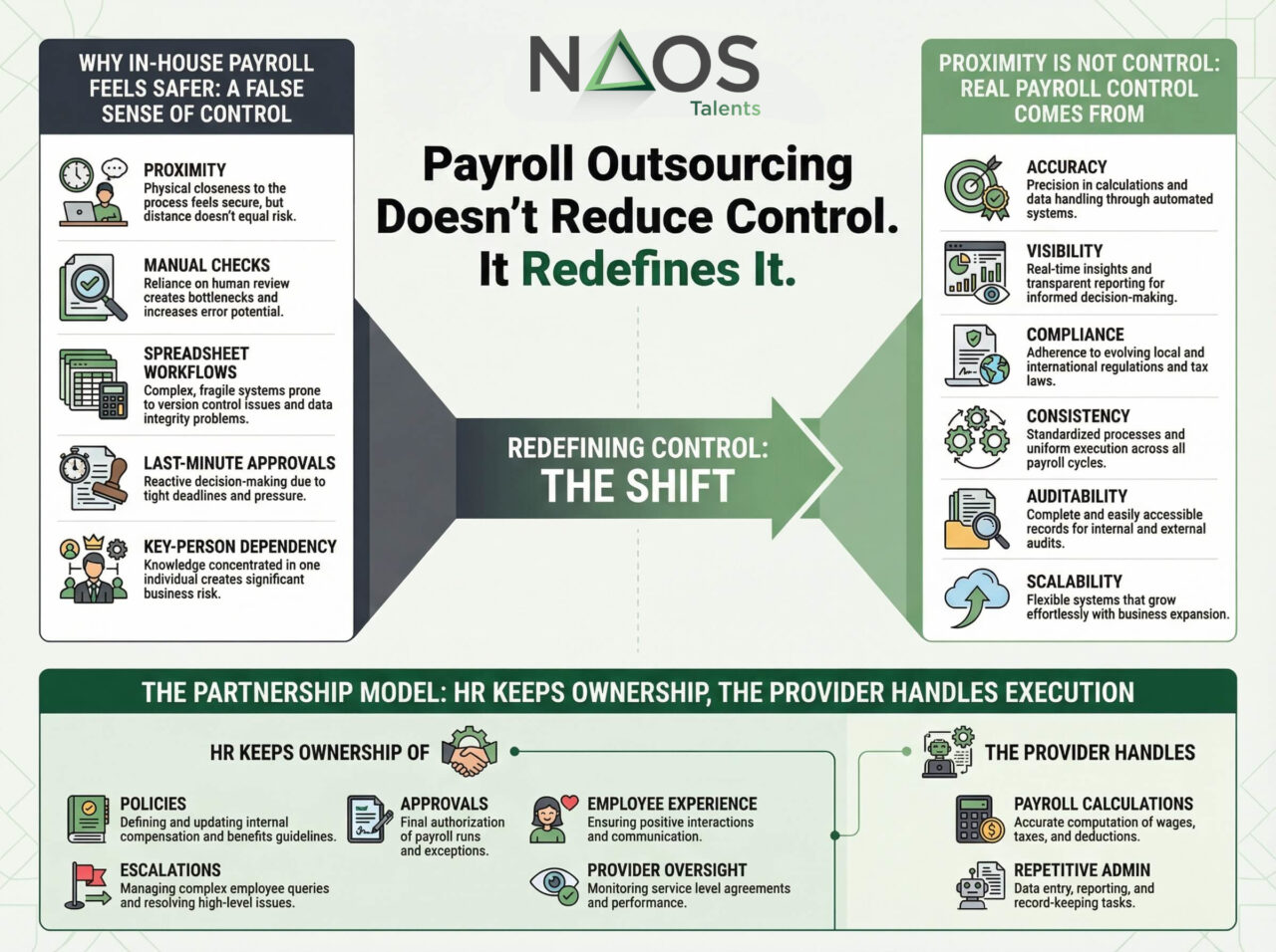 Infographic showing the advantages of payroll outsourcing, including better compliance, fewer payroll errors, improved reporting visibility, and more control for HR teams.