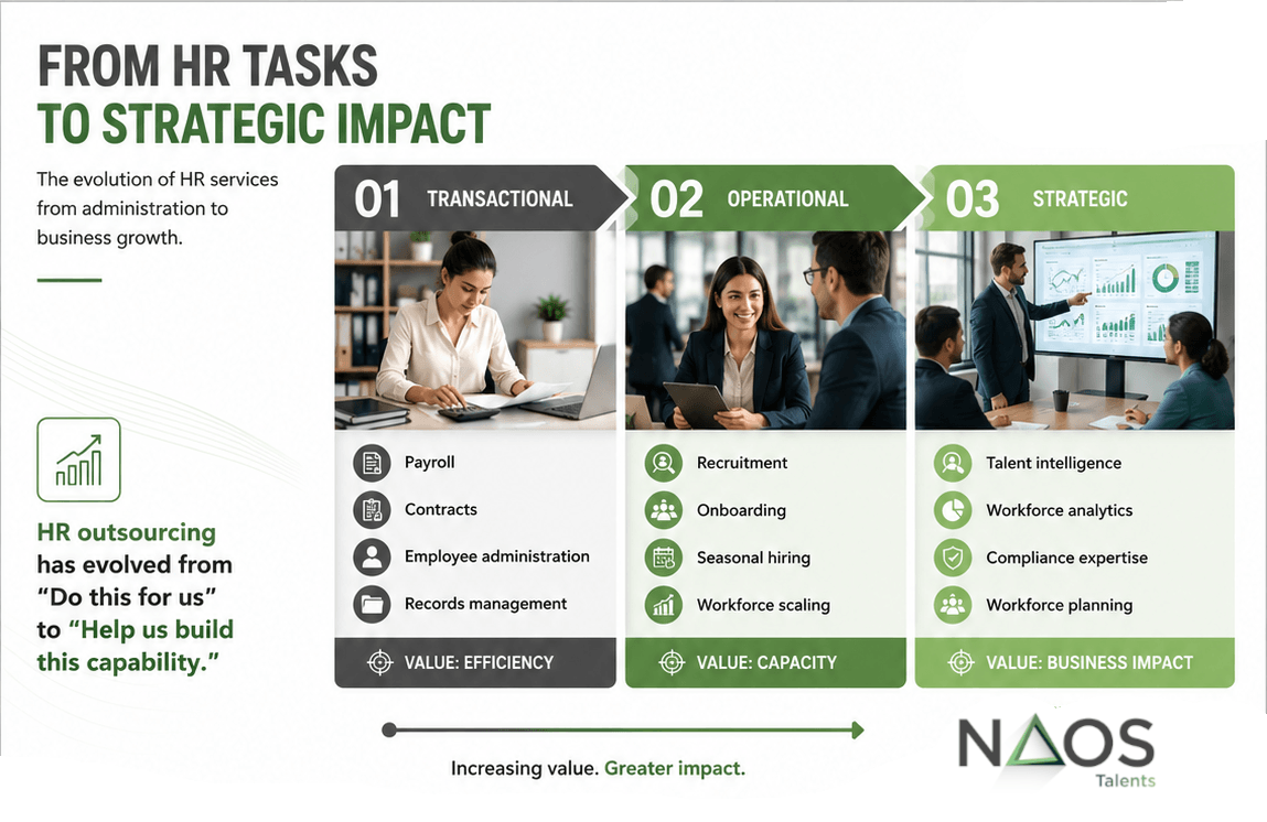 HR services decision framework showing which functions companies should own, co-manage or outsource, from culture and workforce strategy to payroll, recruitment operations and flexible HR capacity.