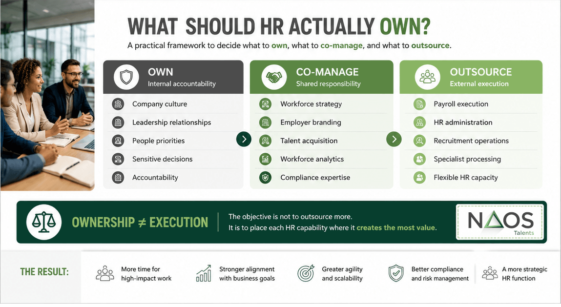HR services evolution from transactional tasks such as payroll and administration to operational recruitment support and strategic functions including analytics, compliance expertise and workforce planning.