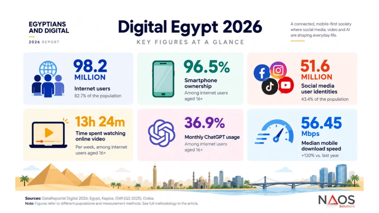 Digital Egypt 2026: 98.2 million internet users, 96.5% smartphone ownership, 51.6 million social media identities, and growing AI adoption.