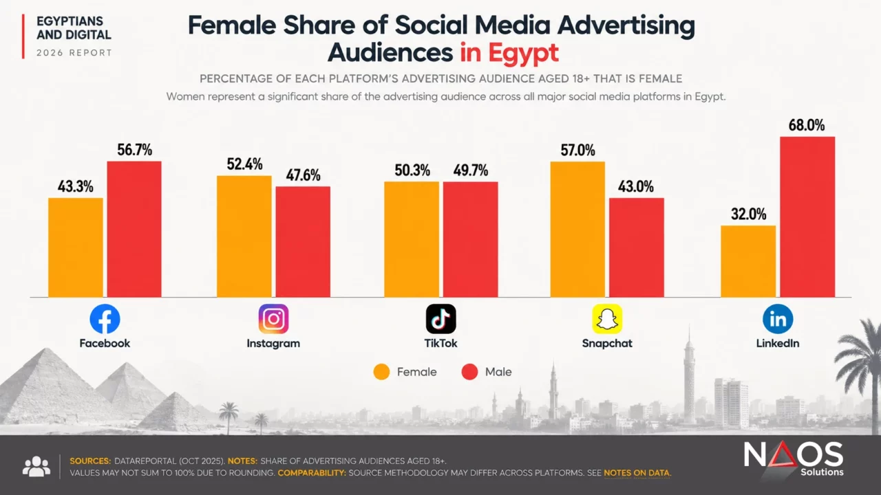 Social media gender gap in Egypt in 2026, comparing female and male advertising audiences across Facebook, Instagram, TikTok, Snapchat, and LinkedIn.