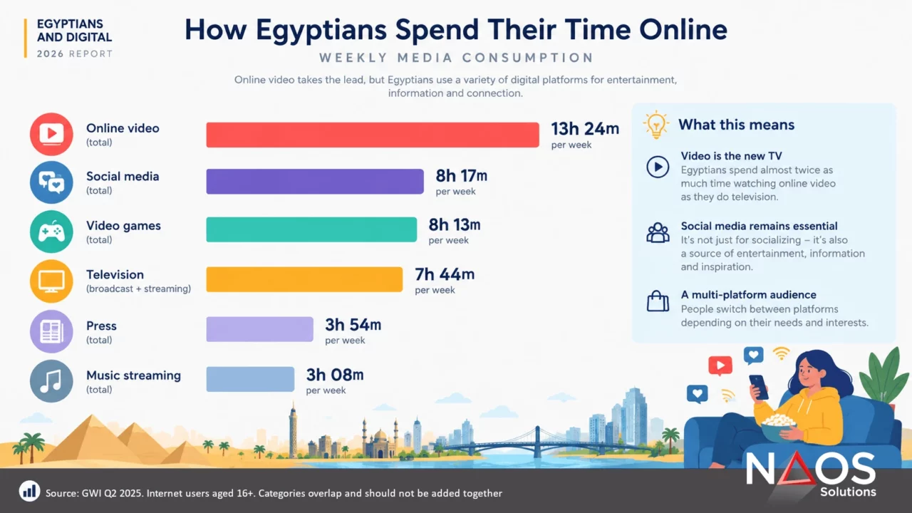 Weekly media consumption in Egypt in 2026: online video leads at 13 hours 24 minutes, followed by social media, gaming, television, and other media.