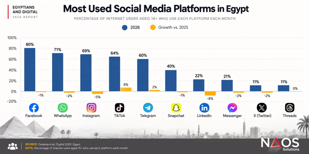 Most popular social media platforms in Egypt in 2026, comparing monthly usage of Facebook, WhatsApp, Instagram, TikTok, Telegram, and other networks.